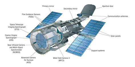 Hubble’s Instruments Including Control and Support Systems (Cutaway ...