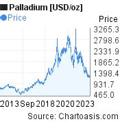 10 years palladium chart | Chartoasis.com