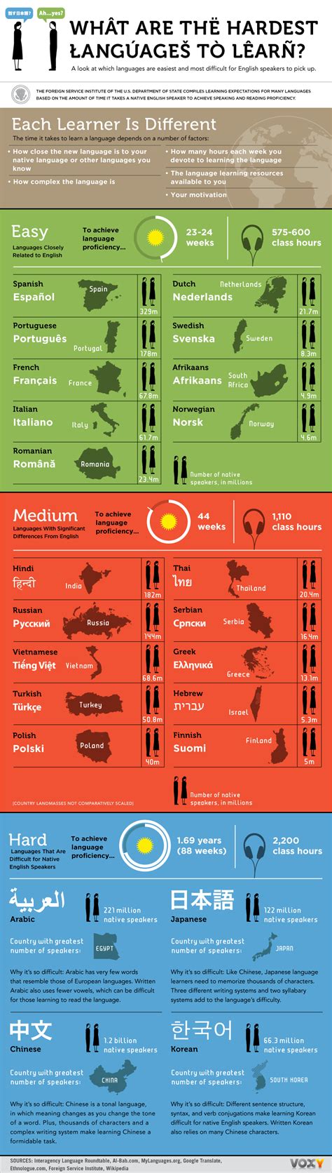 What Are the Hardest Languages to Learn Infographic - e-Learning ...