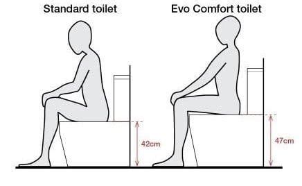 Comfort Height Vs. Standard Height Toilets - Pros & Cons - Toilet Haven