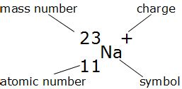 Revise Nuclide Notation – S3 Chemistry Consolidation