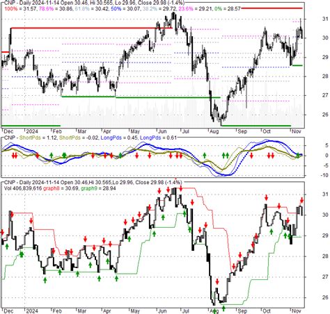 CNP - CenterPoint Energy, Inc. | Stock Quote, Technical Analysis ...