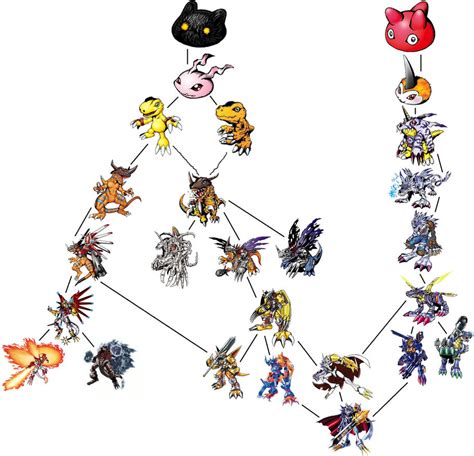 Agumon + Gabumon Digivolution Chart by ChipmunkRaccoonOz on DeviantArt