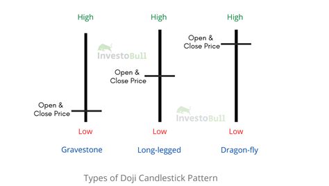 What is Doji Candlestick Pattern?