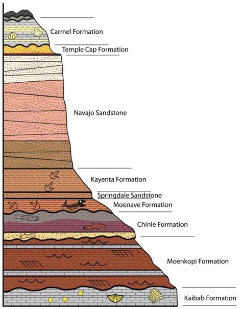 Sedimentary Layers