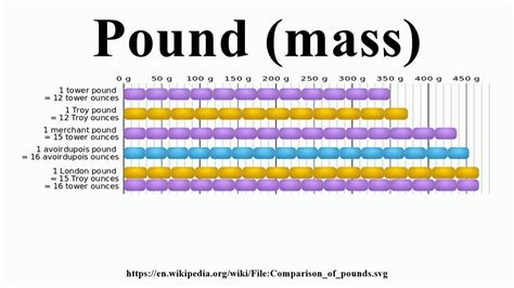 Pound (mass) - YouTube