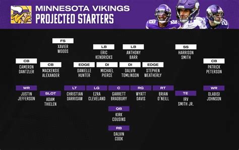 3 Takeaways from PFF's Depth Chart Projection for Vikings - Vikings ...