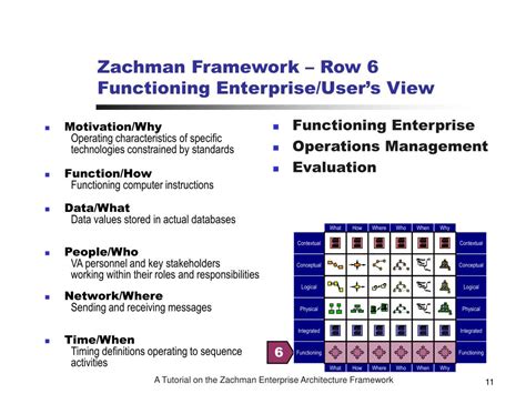 PPT - A Tutorial on the Zachman Framework for Enterprise Architecture ...