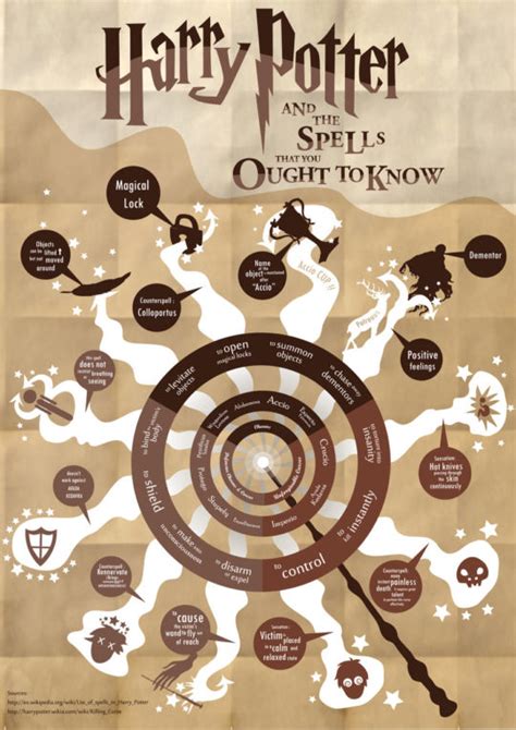 Printable Harry Potter Spells And Wand Movements - prntbl ...