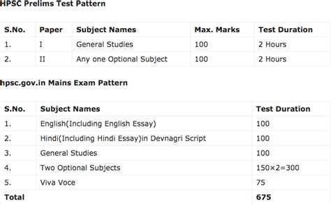 What is the exam pattern of Haryana Civil Services exam? - BLOG