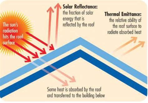 Is it time to consider a reflective roof? - NovaTuff Coatings