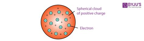 Thomsons Atomic Model Labeled