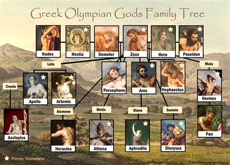 Greek family tree of the Olympian Gods. | Family Tree Template