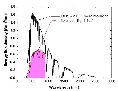 Solar irradiation spectrum of AM1.5G, 1 sun and energy utilization ...