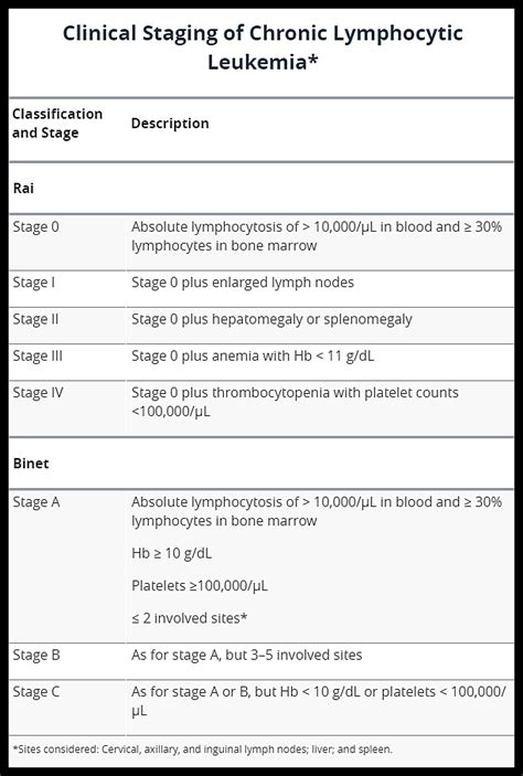 Chronic Lymphocytic Leukemia Stages - slideshare