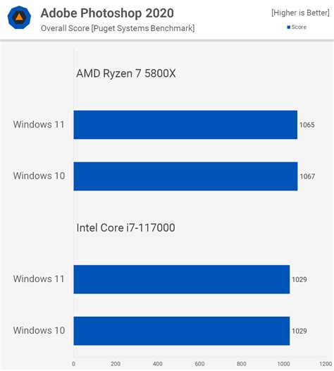 Windows 11 vs. Windows 10 Performance: Full Benchmark comparison