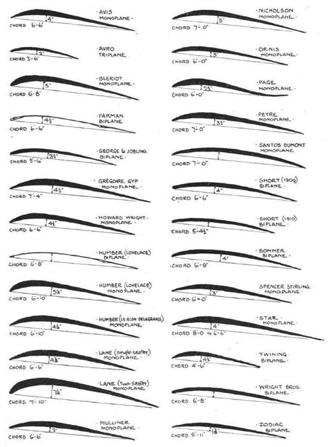 wing cross section - Google Search | Aeromodelos, Aviação, Energia eólica