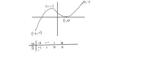 SOLVED:Locate and classify all extrema in each graph. (By classifying ...