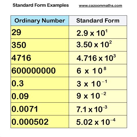 Gallery For > Standard Form Examples