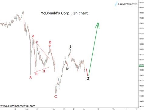 McDonalds Stock to Conquer 180 a Share - EWM Interactive