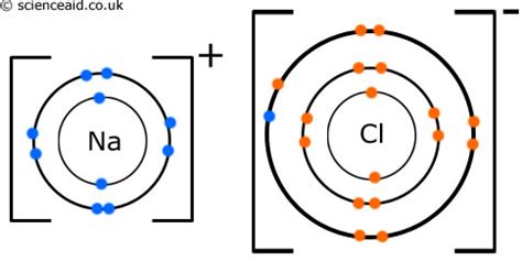 Ionic Bond | Ellesmere Chemistry Wiki | FANDOM powered by Wikia