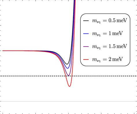 Bound on neutrino mass for normal hierarchy. | Download Scientific Diagram