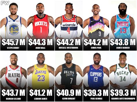 10 Highest-Paid NBA Stars For The 2021-2022 Season - Fadeaway World