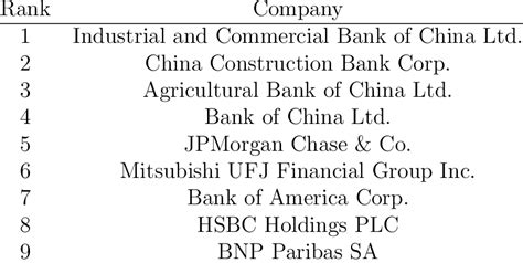 Top 30 Banks with Largest Total Assets (2021) | Download Scientific Diagram