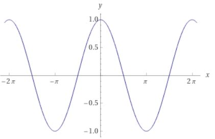 How do you graph \\[y = - \\cos x\\]?