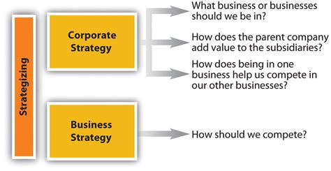 Business and Corporate Strategy