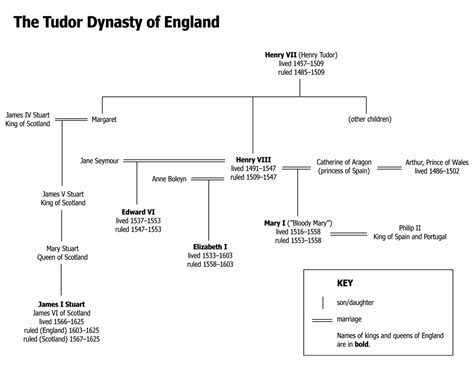 The Tudor Dynasty of England | Middle Ages | Pinterest | Family trees ...