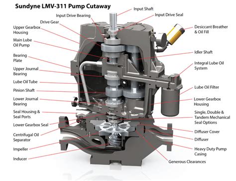 Sundyne LMV 311 OH6 Integrally Geared Pump | Sundyne