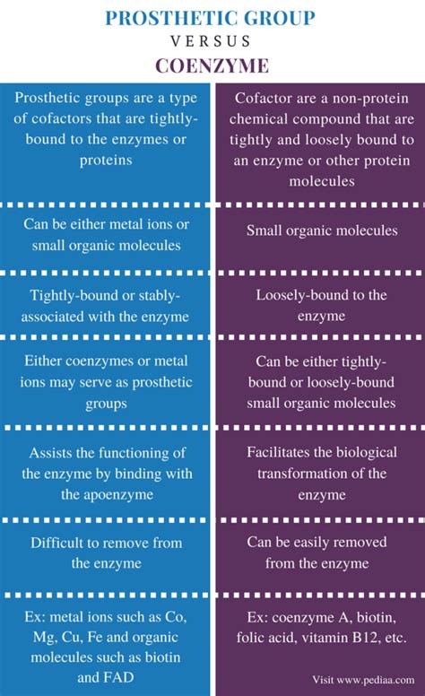 Difference Between Prosthetic Group and Coenzyme | Definition, Facts ...