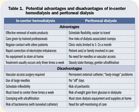 Does dialysis modality matter in diabetic patients with end stage renal ...