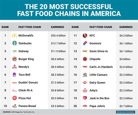 The 20 fast food chains that rake in the most money - Business Insider