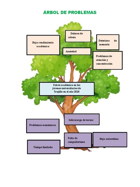 Arbol de Problemas, Estres | PDF