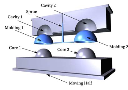 Types of mold cavity, differences and advantages - Go4Mould