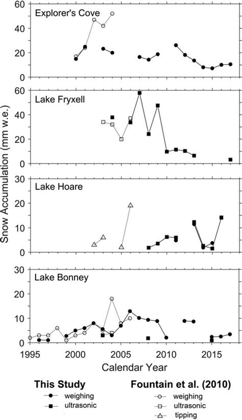 Snow accumulation by calendar year from Fountain et al. (2010) and this ...