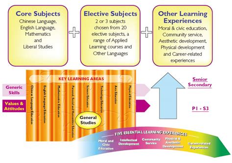 Senior Secondary Curriculum Guide