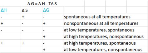 Delta H And Delta S Chart