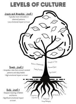 Levels of Culture Tree Diagram Activity by SocialStudiesSister1 | TPT