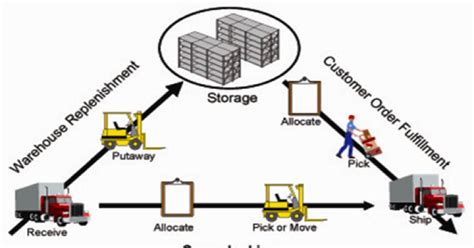 Supply Chain Management: "Lean” Supply chains