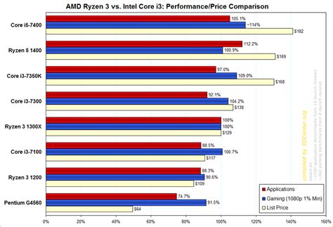 AMD Ryzen 3 vs. Intel Core i3: Performance/Price Meta Comparison : Amd