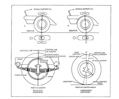 Figure 12-2.Caster angle.