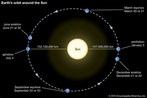 Earth Orbit Distance