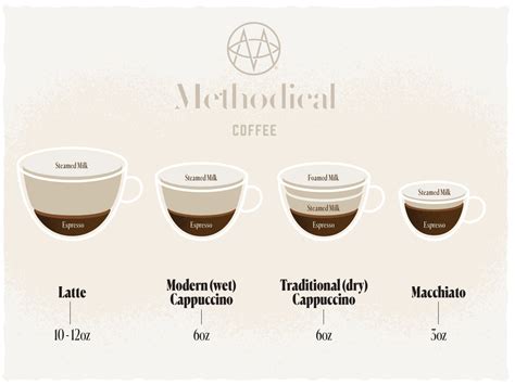 Macchiato Vs Cappuccino Vs Latte: Key Differences, Ingredients, And Taste