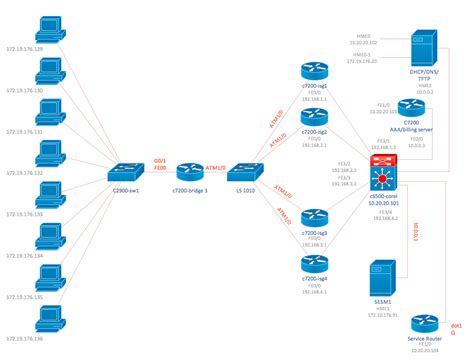 Cisco Network Examples and Templates