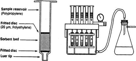 Construction of SPE cartridge and a vacuum [81]. | Download Scientific ...