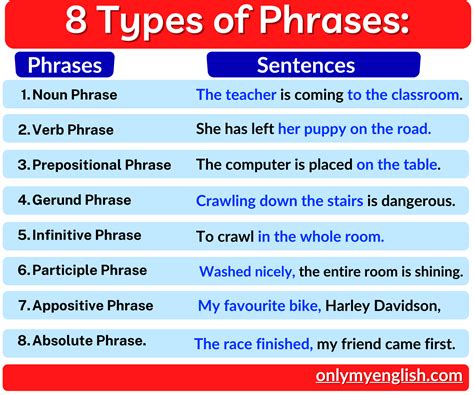 Phrase Types, Definition with Examples » Onlymyenglish.com