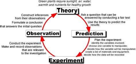 Experimental Design - Biology